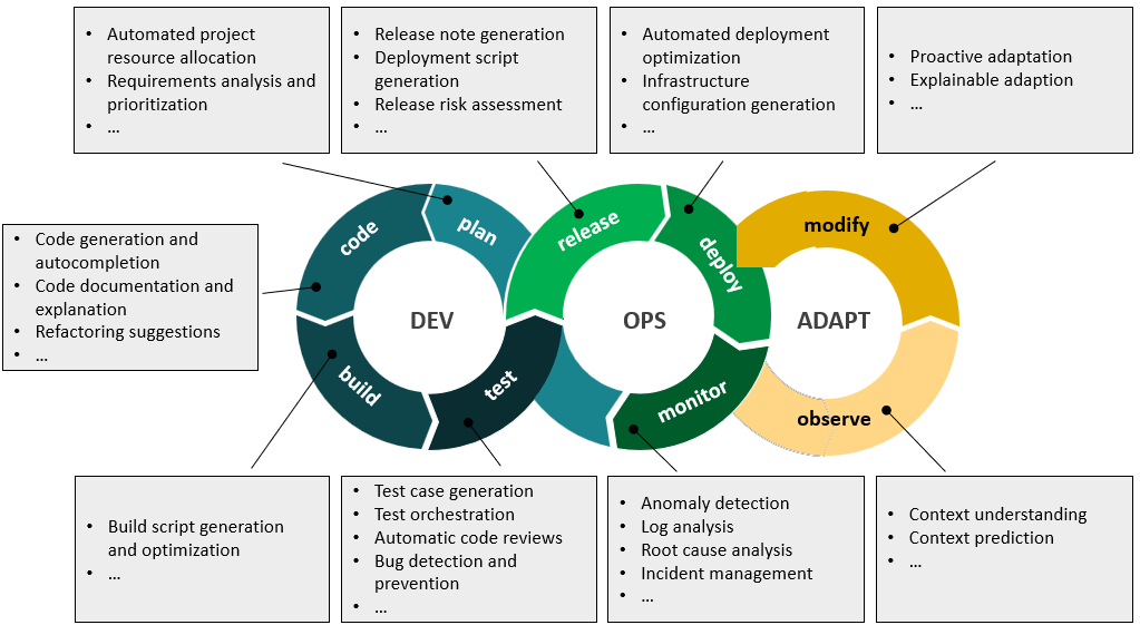 Dev-Ops-Adapt Life-cycle und möglicher Einsatz von GenAI