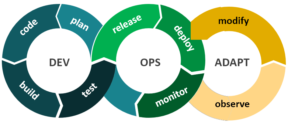 Dev-Ops-Adapt Life-cycle